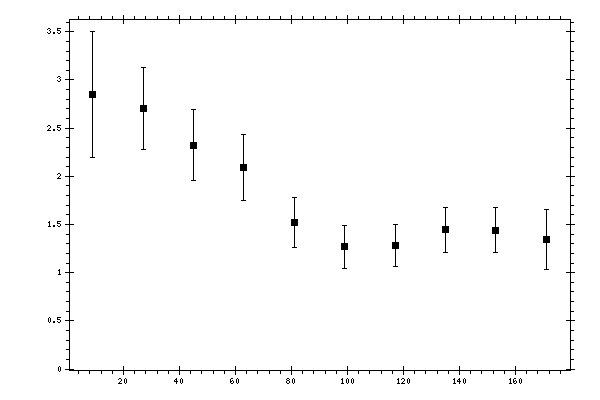 Plot measurement data