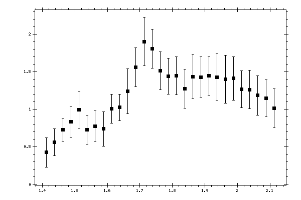 Plot measurement data