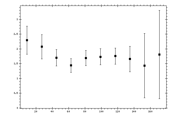 Plot measurement data