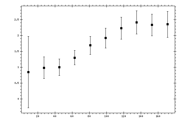 Plot measurement data