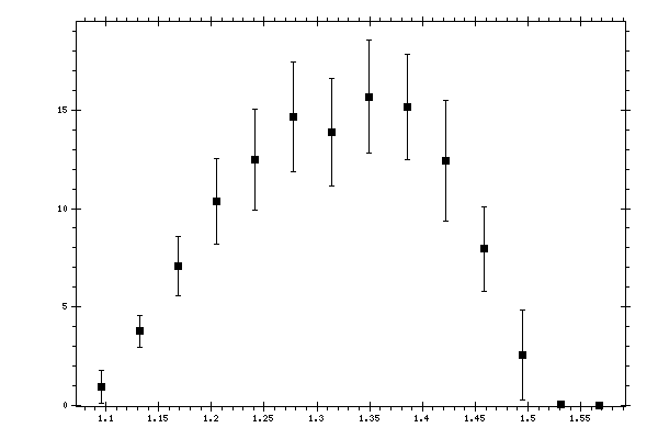 Plot measurement data