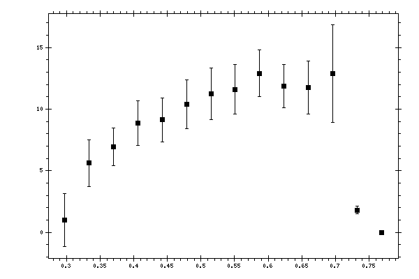 Plot measurement data