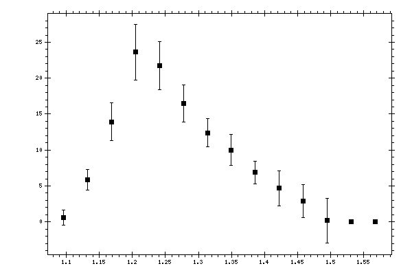 Plot measurement data