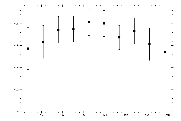 Plot measurement data