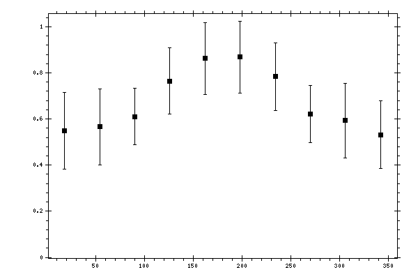 Plot measurement data