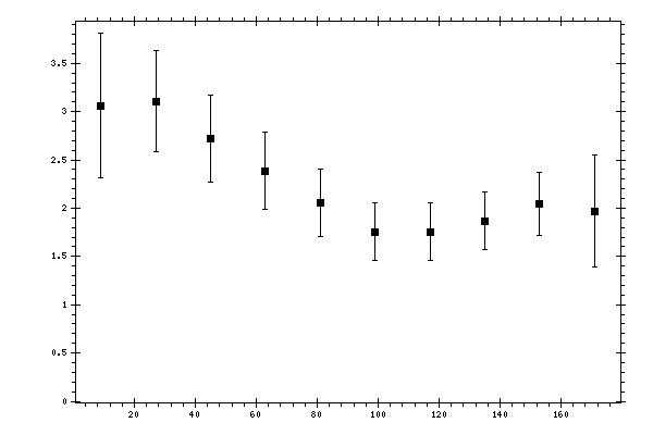 Plot measurement data