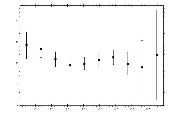 Plot measurement data
