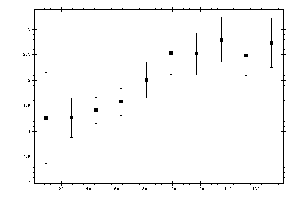 Plot measurement data