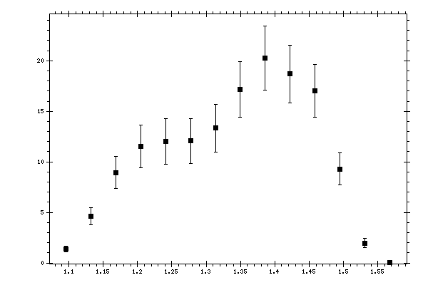 Plot measurement data