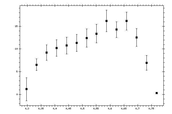 Plot measurement data