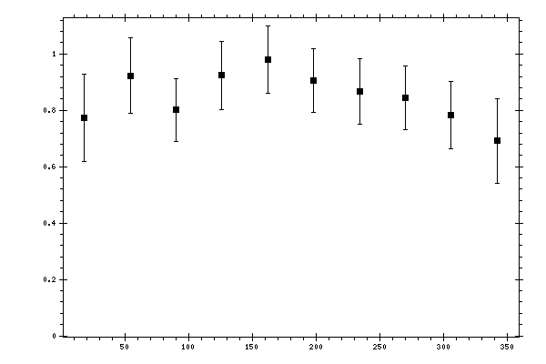 Plot measurement data