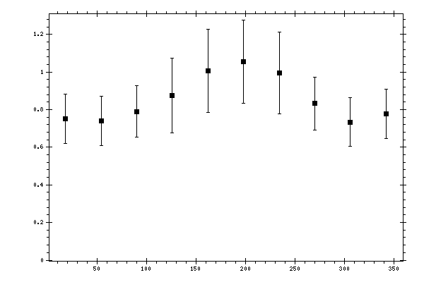 Plot measurement data