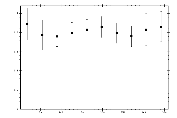 Plot measurement data