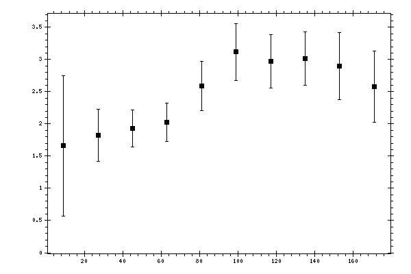 Plot measurement data