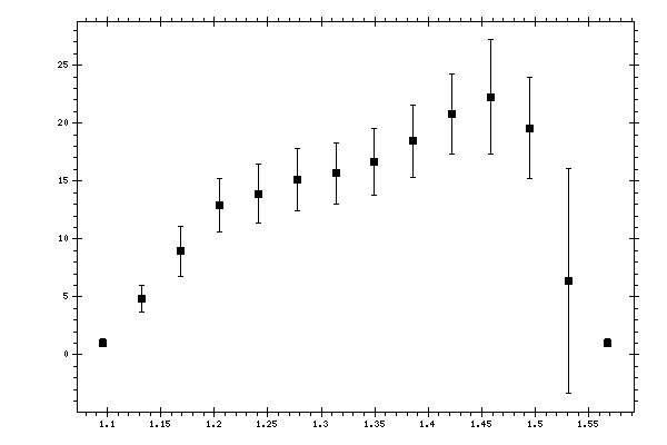 Plot measurement data