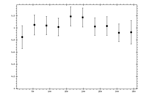Plot measurement data