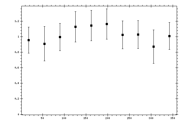 Plot measurement data