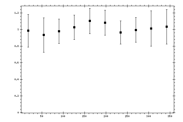 Plot measurement data