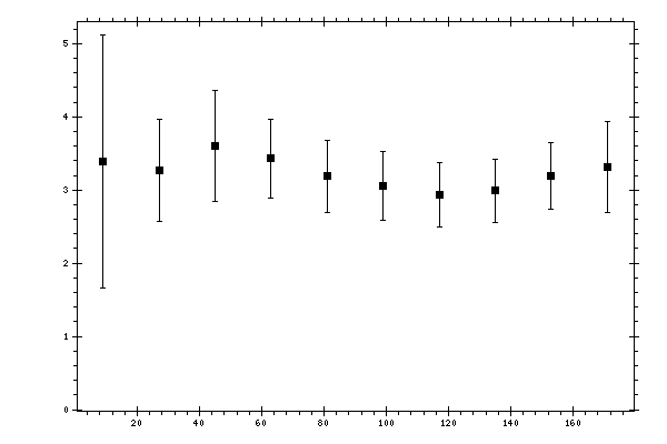 Plot measurement data
