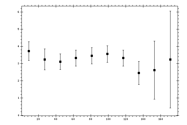 Plot measurement data