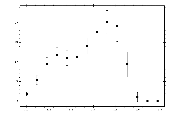 Plot measurement data