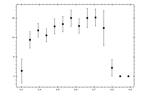 Plot measurement data