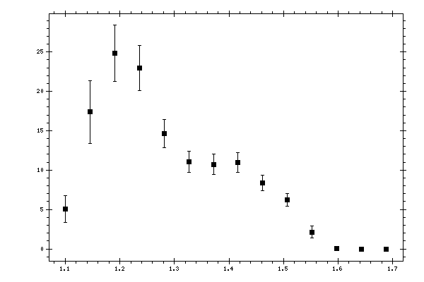 Plot measurement data