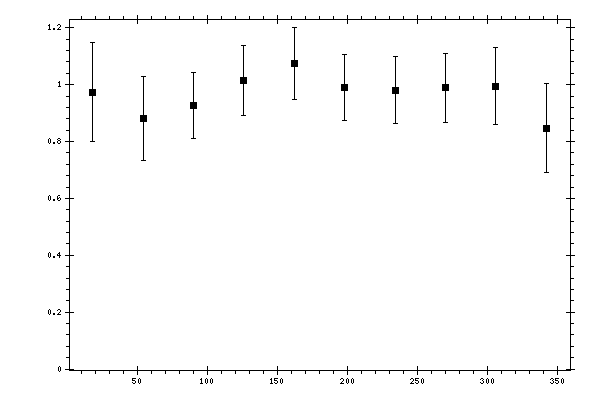 Plot measurement data