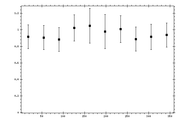 Plot measurement data