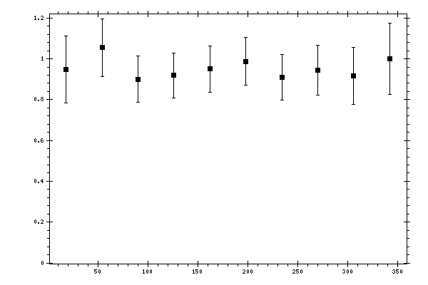 Plot measurement data