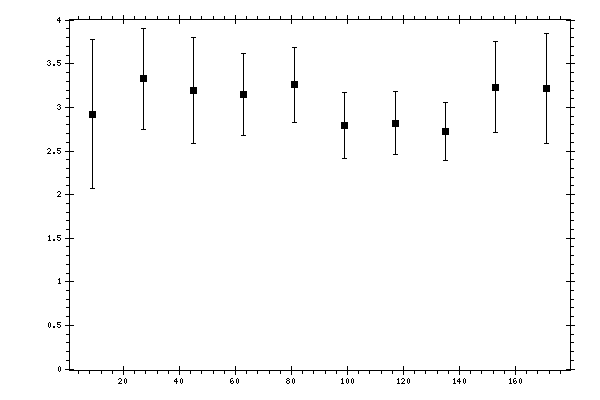 Plot measurement data