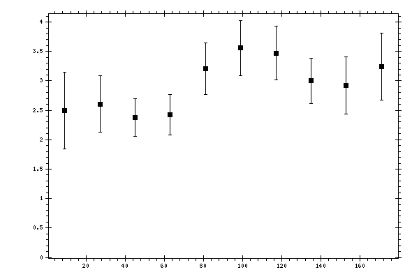 Plot measurement data