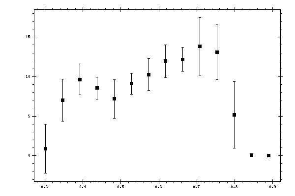Plot measurement data