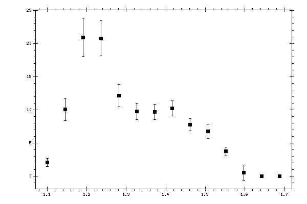 Plot measurement data