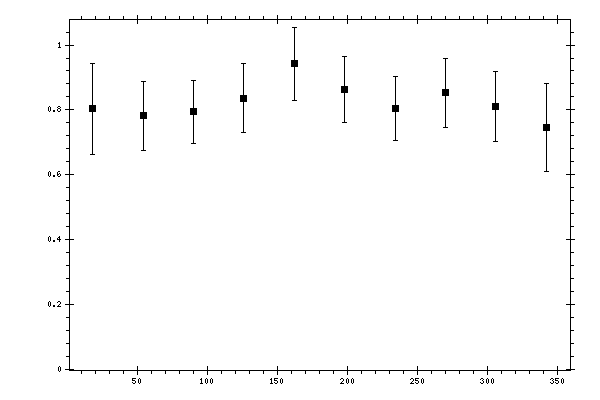 Plot measurement data