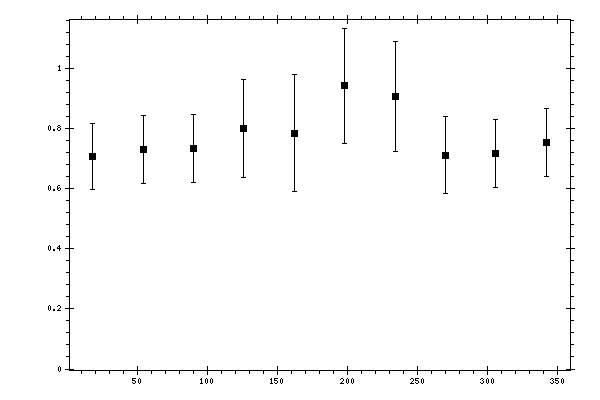 Plot measurement data