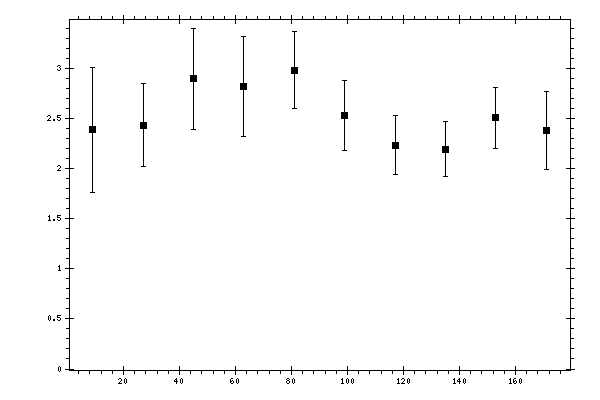 Plot measurement data