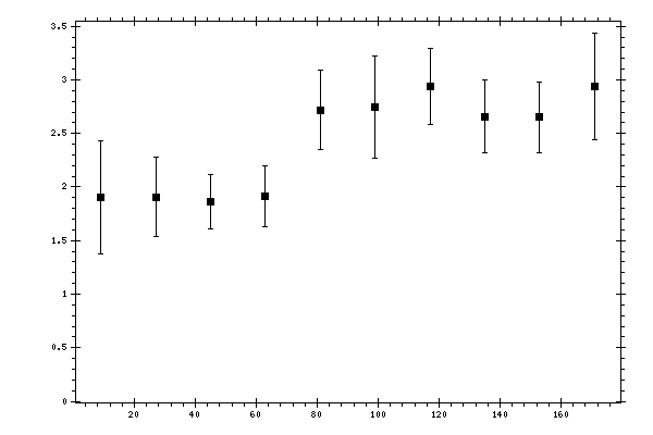 Plot measurement data