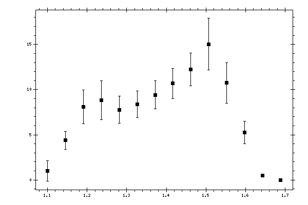Plot measurement data