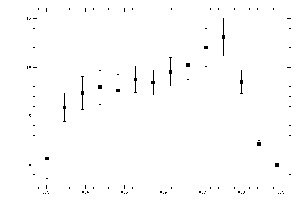 Plot measurement data
