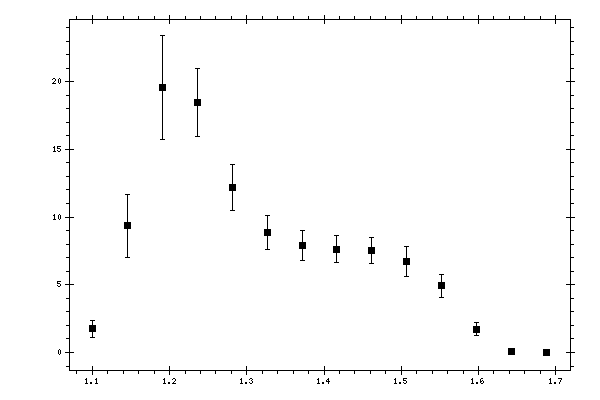 Plot measurement data