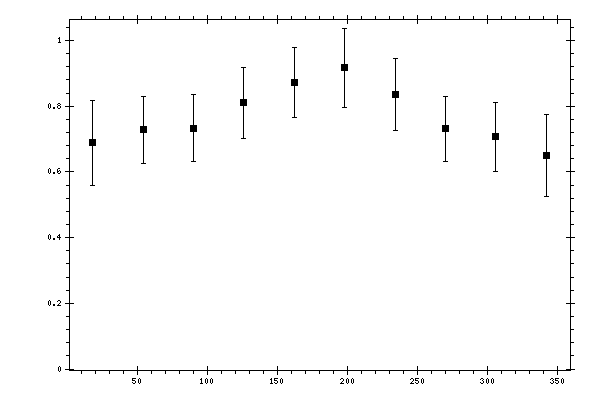 Plot measurement data