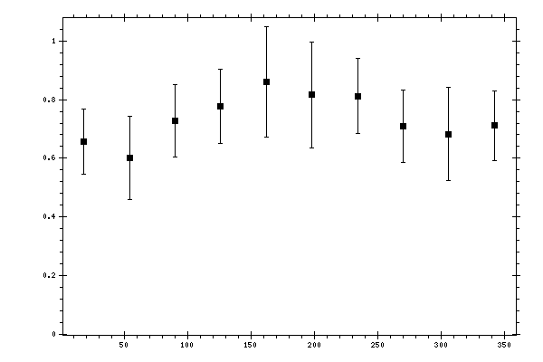 Plot measurement data