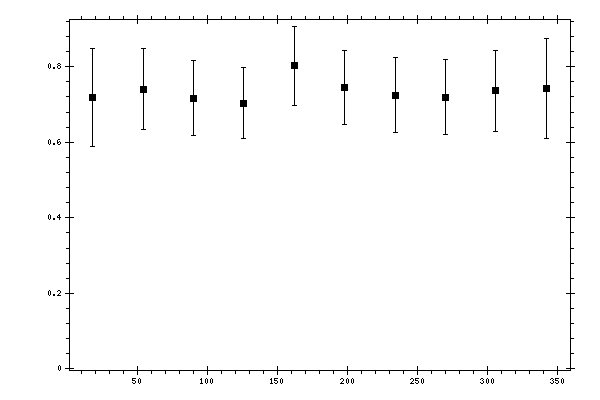 Plot measurement data