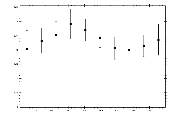 Plot measurement data