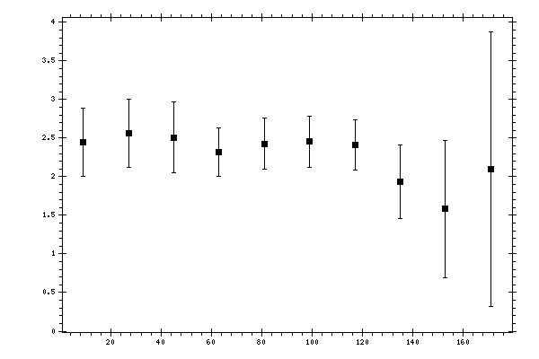 Plot measurement data
