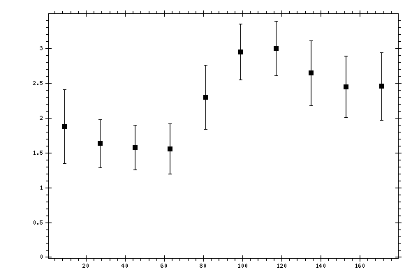 Plot measurement data