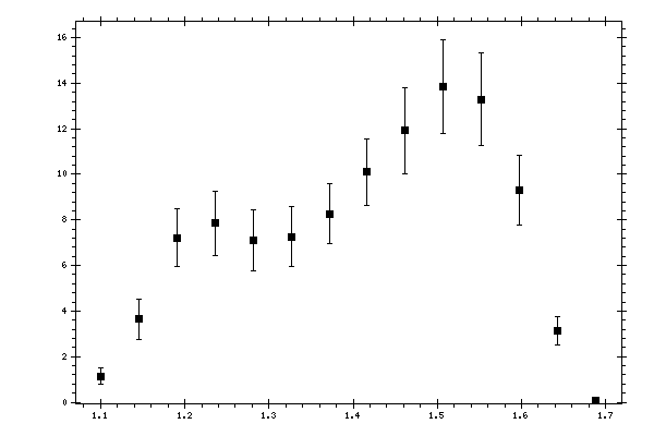Plot measurement data