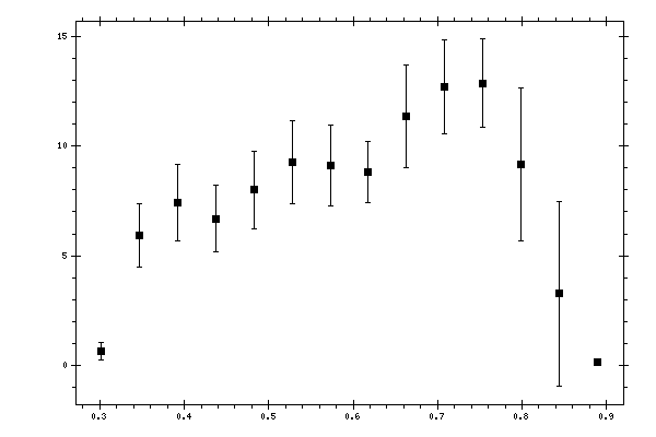 Plot measurement data