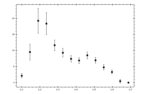 Plot measurement data